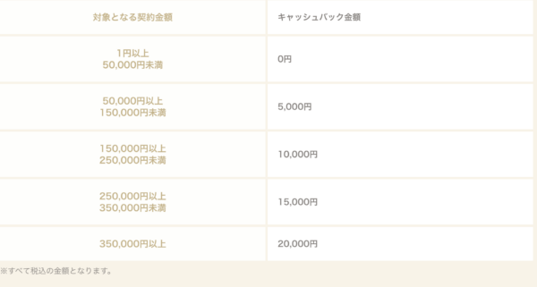 リゼ　キャッシュバック表